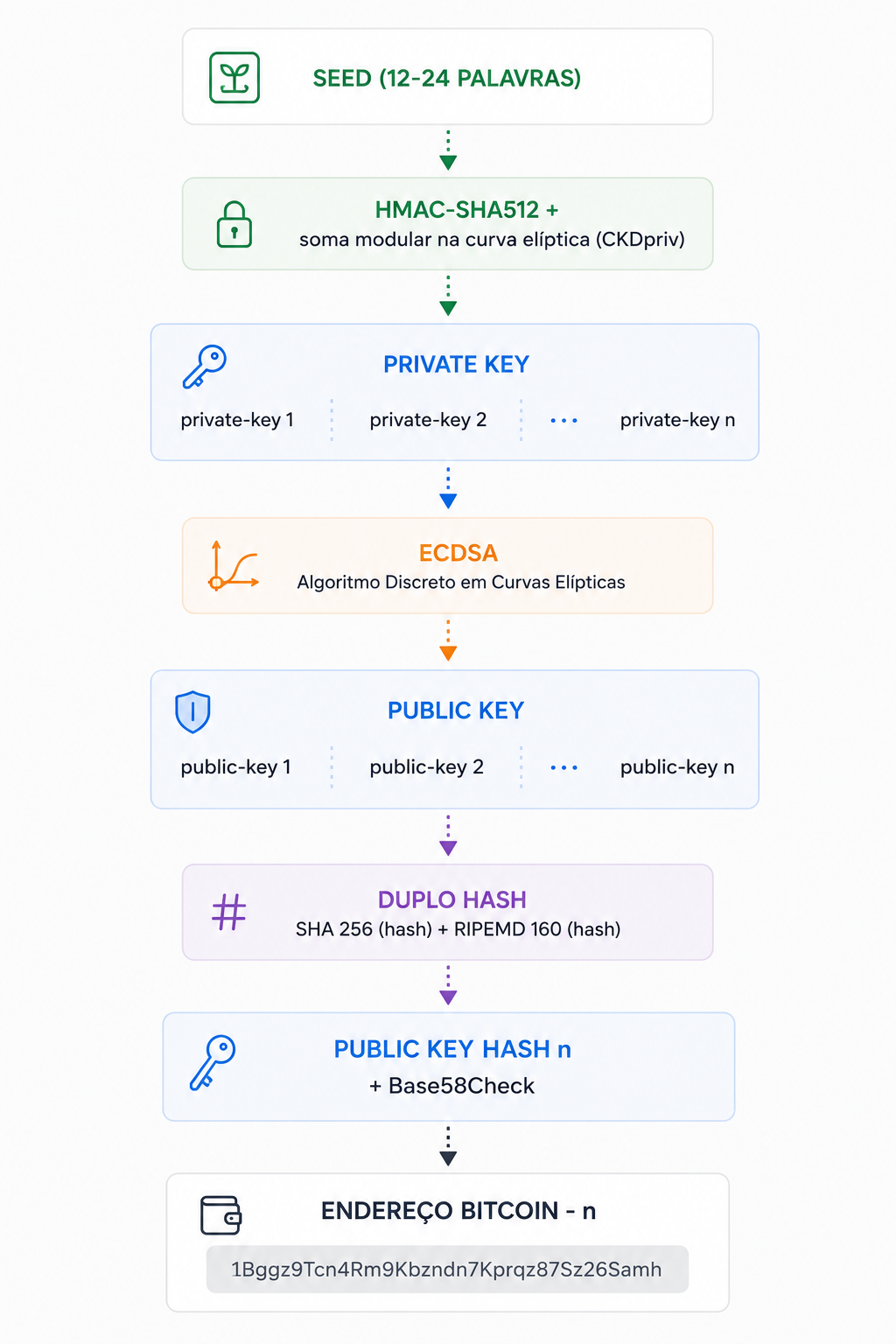 Como funciona uma wallet de Bitcoin